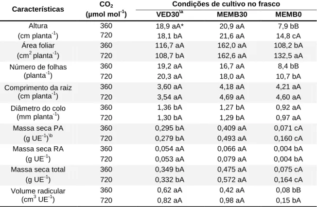 Tabela  1.  Variáveis  de  crescimento  de  vitroplantas  de  Pfaffia  glomerata 