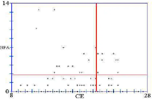 Figura 3 -   Gráfico representativo dos valores obtidos das famílias de meios- meios-irmãos de milho-pipoca branco, para as características NPA e CE