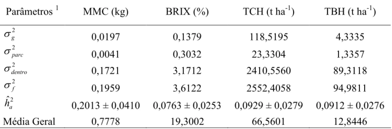 Tabela  2.  Estimativa  dos  componentes  de  variância  e  parâmetros  genéticos,  para  as  variáveis: massa média de colmos (SSC), teor de sólidos solúveis totais (BRIX), tonelada  de  colmos  por  hectare  (OCH)  e  tonelada  de  BRIX  por  hectare  (O