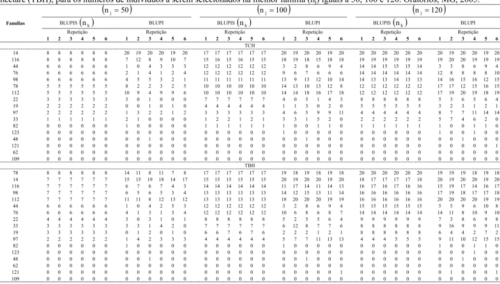 Tabela 6. Distribuição dentro das repetições do número de indivíduos a serem selecionados (n k ) pelo método BFUPIS e dos selecionados 