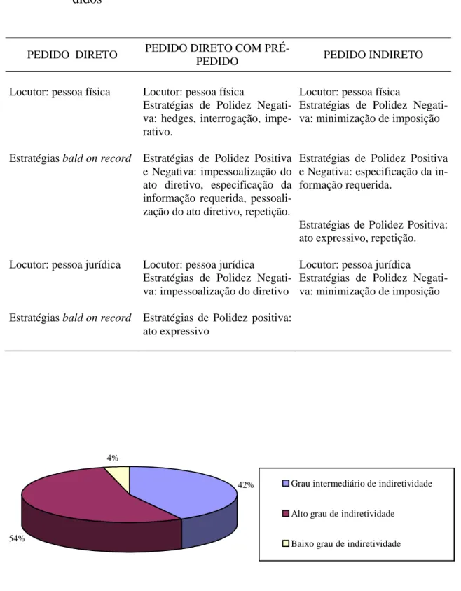 Figura 6 - Tipologia das seqüências discursivas de pedido. 