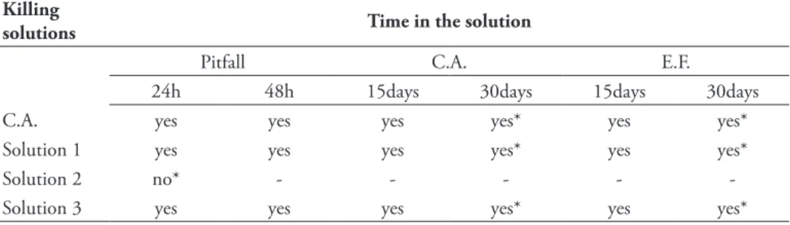 Table 1 indicates that both solution 1 and solution 3 were efficient in preserving DNA  and are appropriate for use as killing solutions in pitfall traps that must remain in the field  for up to 48 hours, with no visible damage to DNA