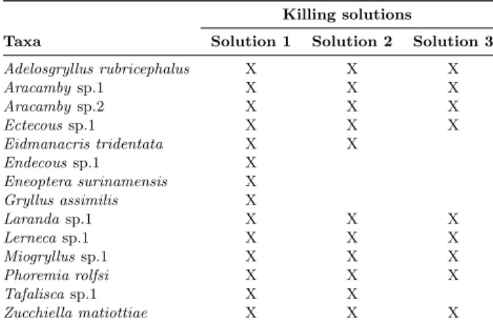 Table 1. Taxa sampled in a field experiment designed to compare the captured species spectrum of three different killing solutions [8]