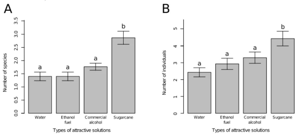 Figure 1. Barplot showing the attractiveness efficiency of four different types of attractive solutions per pitfall trap
