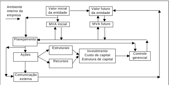 Figura 1: Fluxo de gerenciamento de valor.