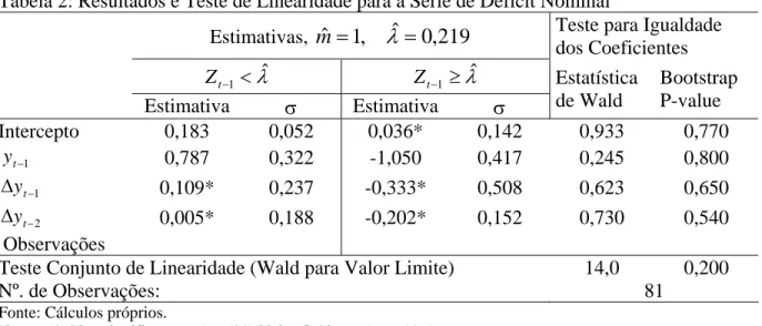 Tabela 2: Resultados e Teste de Linearidade para a Série de Déficit Nominal 