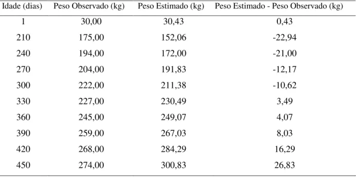 Tabela  3.  Médias  observadas  e  estimadas  pela  curva  média  de  Bertalanffy  para  o  grupo  genético 1/2 Holandês