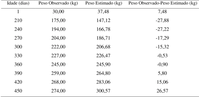 Tabela  13.  Médias  observadas  e  estimadas  pela  curva  média  de  Gompertz  para  o  grupo  genético 1/2 Holandês