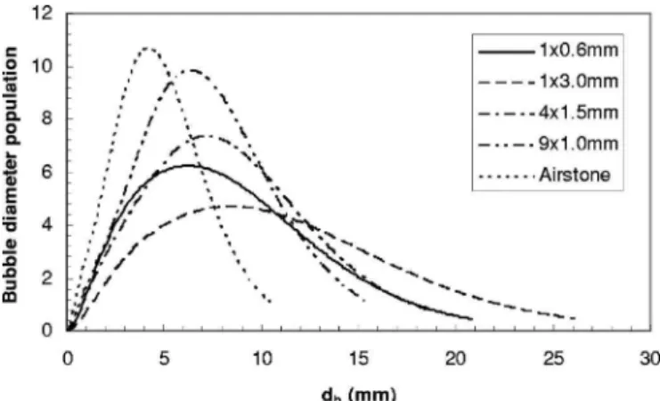 Fig. 6. Typical bubble size distributions obtained from measurements at r = 0 cm and z = 43 cm 共Q a = 33.3 cm 3 / s兲
