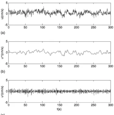 Fig. 11. Velocity decomposition: 共a兲 original velocity signal u mea- mea-sured at r= 10.8 cm and z= 43 cm; 共b兲 periodic velocity component u ⬙ ; 共c兲 turbulent velocity component u ⬘ 共nozzle type: 9⫻ 1.0 mm, Q a = 33.3 cm 3 / s兲