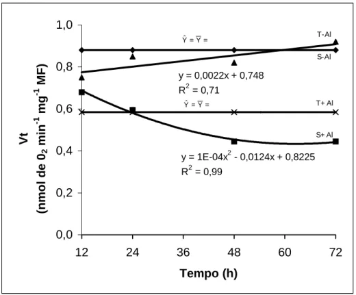 Figura 2 –  Consumo de oxigênio (Vt) por ápices radiculares de dois cultivares  de milho submetidos a diferentes tempos de exposição ao  alumínio