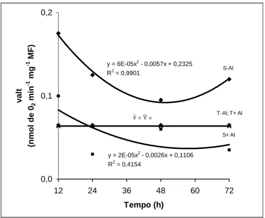 Figura 4 – Consumo de oxigênio pela rota alternativa (valt) por ápices  radiculares de milho de dois cultivares de milho submetidos a  diferentes tempos de exposição ao alumínio