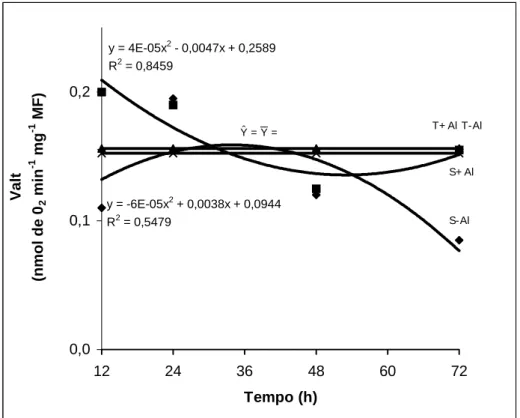 Figura 5 – Consumo de oxigênio pela da rota alternativa (Valt) por ápices  radiculares de dois cultivares de milho submetidos a diferentes  tempos de exposição ao alumínio