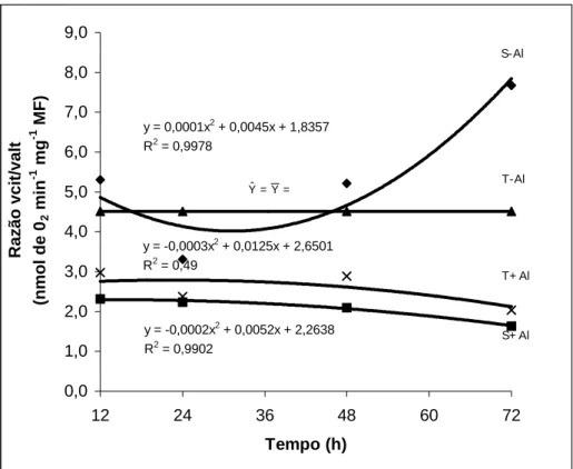 Figura 6 – Razão entre a atividade da rota citocromo e a rota alternativa em  dois cultivares de milho submetidos a diferentes tempos de  exposição ao alumínio