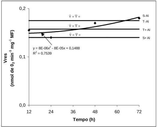Figura 7 – Consumo de oxigênio residual (Vres) em ápices radiculares de dois  cultivares de milho submetidos a diferentes tempos de exposição ao  alumínio
