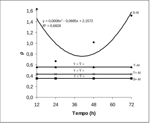 Figura 8 – Grau de acoplamento da rota alternativa ( ρ ) por ápices radiculares  de dois cultivares de milho submetidos a diferentes tempos de  exposição ao alumínio