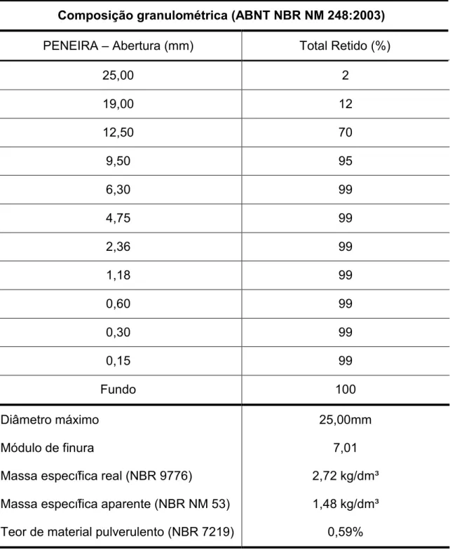 Tabela 3.4  – Caracterização do agregado graúdo – zona granulométrica 9,5/25  Composição granulométrica (ABNT NBR NM 248:2003) 