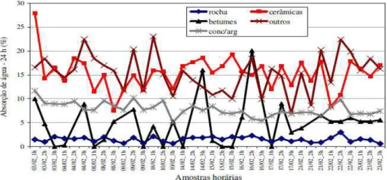 Tabela 2.2  – Propriedades de agregados de concreto reciclado.  Tipo de  agregado  Fração  granulométrica  (mm)  Massa  específica (g/cm2)  Absorção  de água (%)  Perda de  abrasão Los Angeles  (L500)  Volume de  argamassa aderida 