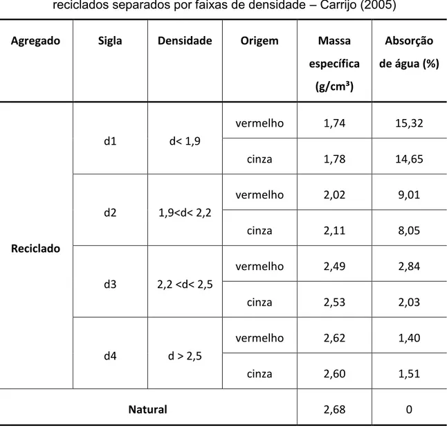 Tabela 2.4  – Massa específica e absorção de água de agregados graúdos  reciclados separados por faixas de densidade  – Carrijo (2005) 