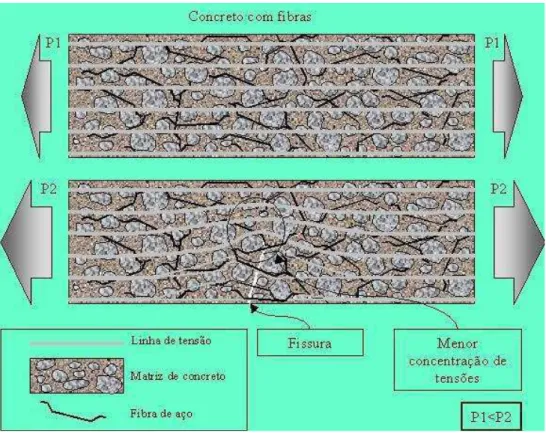 Figura 2.19: Esquema de concentração de tensões para um concreto com o reforço  de fibras: FIGUEIREDO (2011)