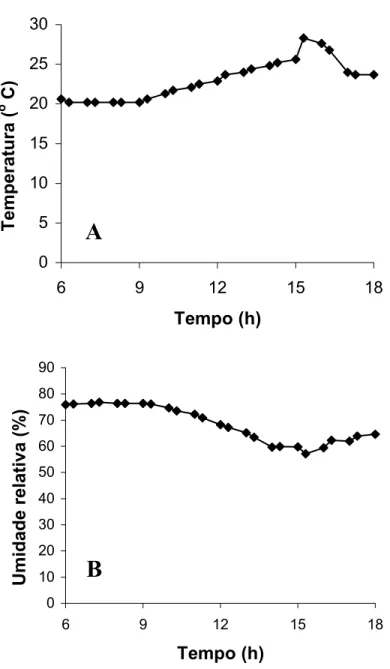 Figura 5: Temperatura (A) e Umidade relativa (B) na casa de vegetação ao longo do  dia em que foi realizado o experimento