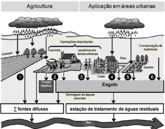 Figura 1 – Principais aplicações e caminhos do transporte de AgU para águas superficiais 