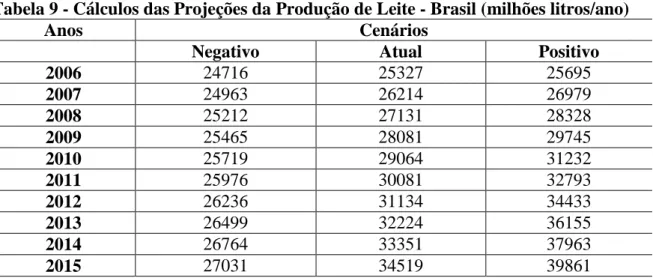 Tabela 9 - Cálculos das Projeções da Produção de Leite - Brasil (milhões litros/ano) 