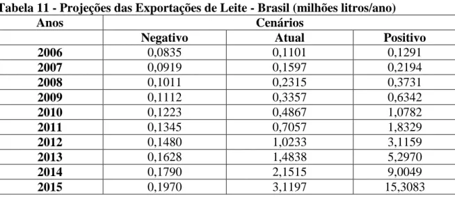 Tabela 11 - Projeções das Exportações de Leite - Brasil (milhões litros/ano) 