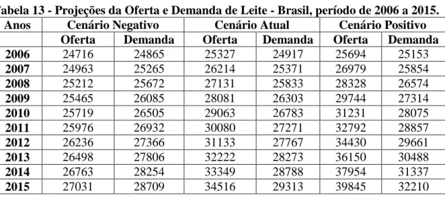 Tabela 13 - Projeções da Oferta e Demanda de Leite - Brasil, período de 2006 a 2015. 