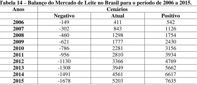 Tabela 14 – Balanço do Mercado de Leite no Brasil para o período de 2006 a 2015. 