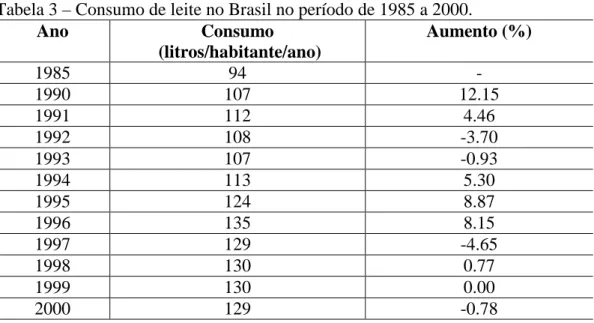 Tabela 3 – Consumo de leite no Brasil no período de 1985 a 2000. 