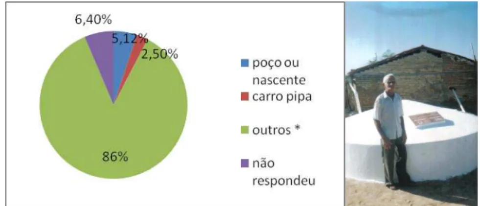 Figura  15:  Gráfico  do  perfil  do  abastecimento  de  água  para  consumo  humano  e  não  humano