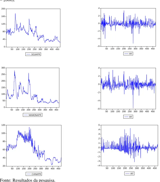 Figura 1 – Séries de preços e retornos da soja, mamona e cana-de-açúcar (período de 1967  – 2006)