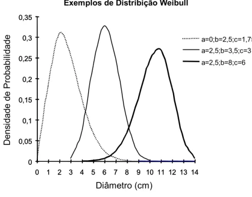Figura 1  -  Função densidade de probabilidade Weibull para diferentes valores  de  ,   e  .