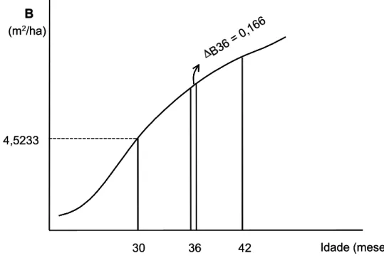 Figura 6  -  Crescimento  em  área  basal  no  ponto  médio  do  intervalo  de  30  a  42 meses  ( B36)  para  E