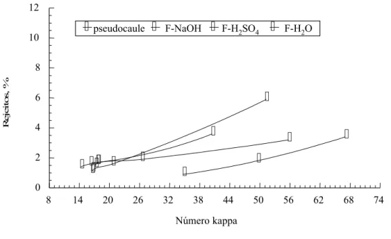 Figura  9  - Teores de rejeitos da polpação kraft do pseudocaule integral e das frações fibrosas de bananeira.
