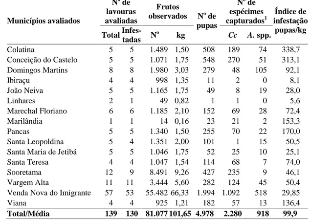 Tabela  2.  Infestação  natural  em  frutos  de  café  arábica  Coffea  arabica  (cv.  Catuaí  Vermelho)  por  moscas-das-frutas,  no  estado  do  Espírito  Santo