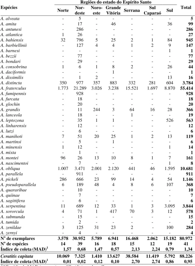 Tabela 2. Distribuição das espécies de tefritídeos coletadas nas regiões do estado do  Espírito Santo
