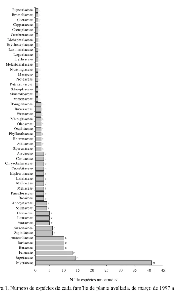 Figura 1. Número de espécies de cada família de planta avaliada, de março de 1997 a  julho  de  2010,  no  estado  do  Espírito  Santo  em  relação  a  infestação  de  moscas-das-frutas