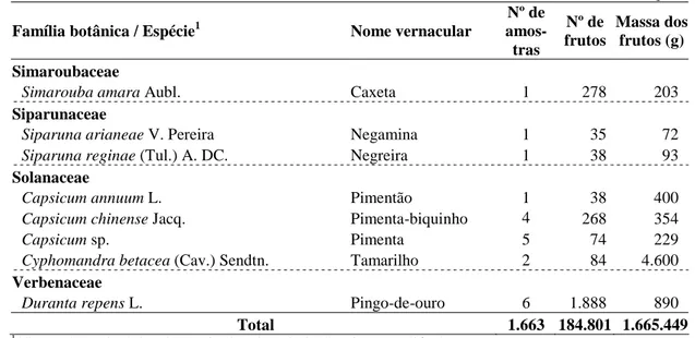 Tabela  2.  Famílias  e  espécies  de  plantas  hospedeiras  associadas  às  espécies  de  moscas-das-frutas no estado do Espírito Santo