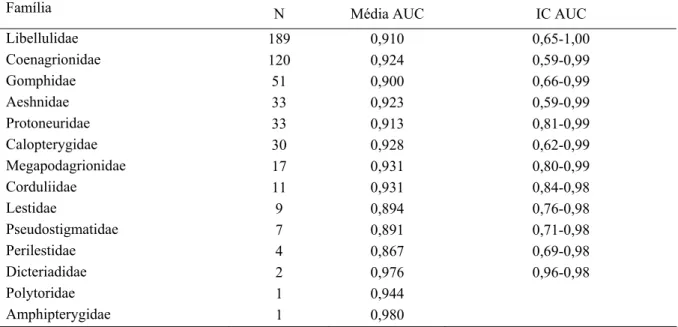 Tabela 2- Distribuição das famílias de Odonata de acordo com número de espécies (N), média  do AUC (valores abaixo da curva ROC) e intervalo de confiança (IC) do AUC, obtidos  através do método Maxent 