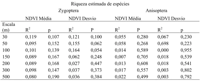 Tabela 2 Análise de regressão simples das métricas da comunidade, diversidade beta de  Zygoptera e Anisoptera com o NDVI