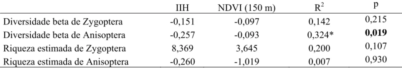 Tabela 4. Coeficientes de regressão da análise da regressão múltipla das métricas da  comunidade, diversidade beta e riqueza estimada de Zygoptera e Anisoptera com Índice de  Integridade do Habitat (IIH) e o Índice de Vegetação da Diferença Normalizada (ND