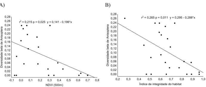 Figura 3. Relação da diversidade beta de Anisoptera e NDVI (500 m) (A) e de Anisoptera e  IIH (B)