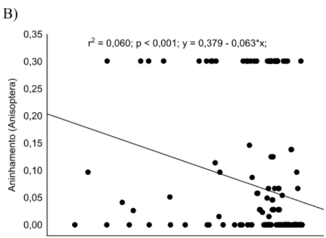 Figura 4. Relação da distância (log) entre os riachos com a diversidade beta de Anisoptera  (A), e porcentagem de aninhamento (B) e de substituição (C)