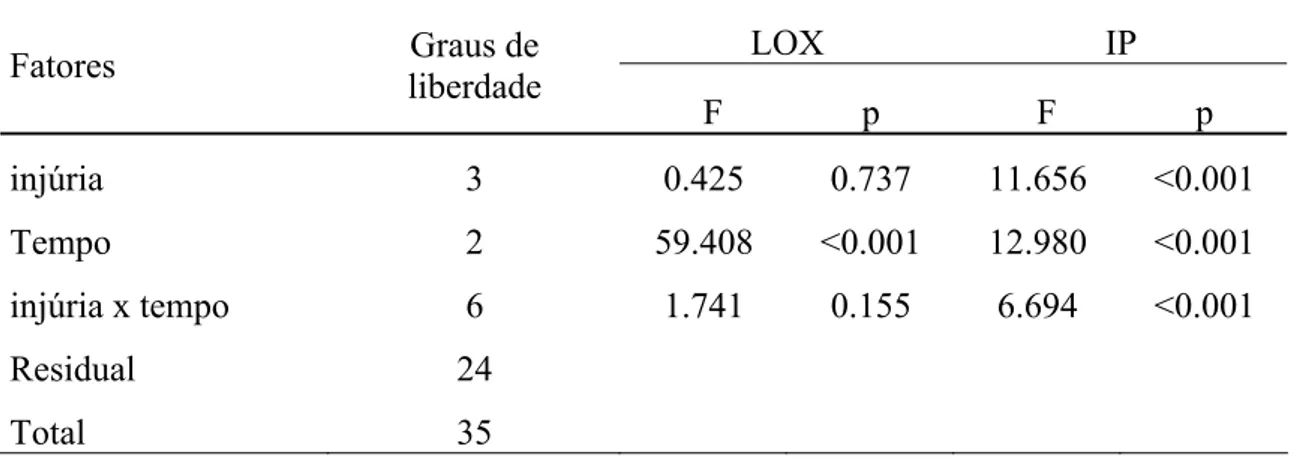 TABELA 1: O resultado da ANOVA da atividade específica de LOX e quantidade de  tripsina inibida, em função dos fatores analisados e da interação entre eles, nos extratos  obtidos a partir de grãos