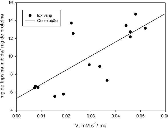Figura 8. Correlação entre as variáveis atividade específica de LOX (mM.s -1 / mg) e quantidade  de tripsina inibida (mg de tripsina/ mg de proteína) em extratos obtidos a partir de grãos do  genótipo triplo nulo