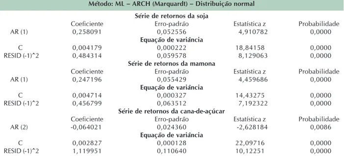 Tabela 4. Estimação do Modelo ARCH para a série de retornos da soja, da mamona e da cana-de-açúcar.