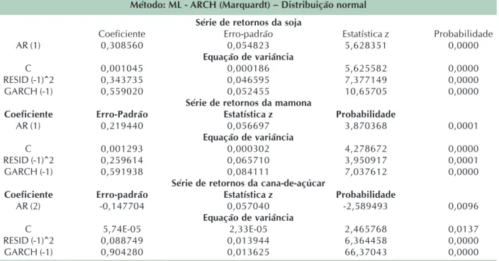 Tabela 5. Estimação do Modelo GARCH (1,1) para a série de retornos da soja, da mamona e da cana-de-açúcar.