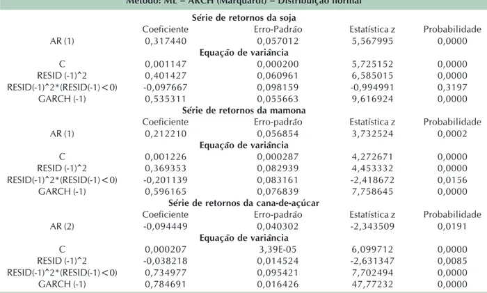 Tabela 6. Estimação do Modelo TARCH (1,1) para a série de retornos da soja, da mamona e da cana-de-açúcar.
